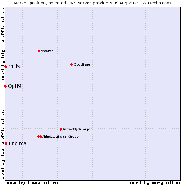 Market position of Encirca vs. CtrlS vs. Opti9