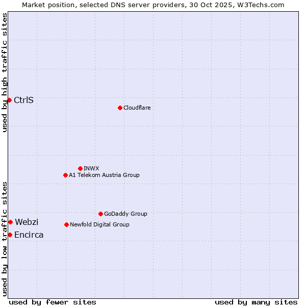 Market position of Webzi vs. Encirca vs. CtrlS