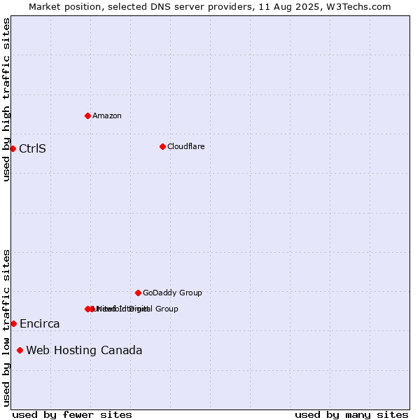 Market position of Web Hosting Canada vs. Encirca vs. CtrlS