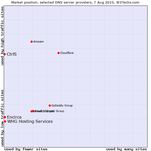 Market position of Encirca vs. CtrlS vs. WHG Hosting Services