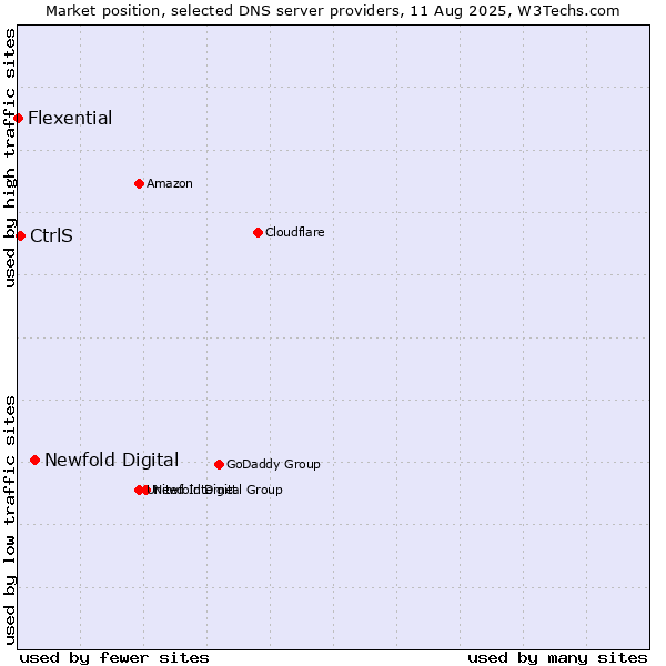 Market position of Newfold Digital vs. CtrlS vs. Flexential