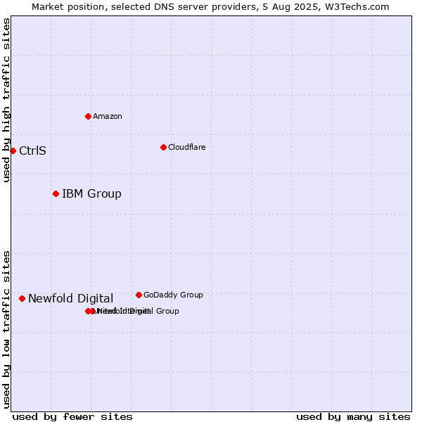 Market position of IBM Group vs. Newfold Digital vs. CtrlS