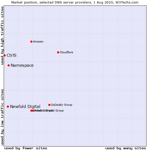 Market position of Namespace vs. Newfold Digital vs. CtrlS
