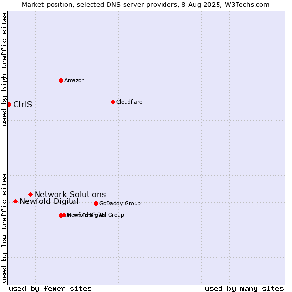 Market position of Network Solutions vs. Newfold Digital vs. CtrlS
