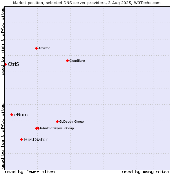 Market position of HostGator vs. eNom vs. CtrlS