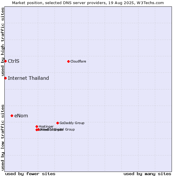 Market position of eNom vs. CtrlS vs. Internet Thailand