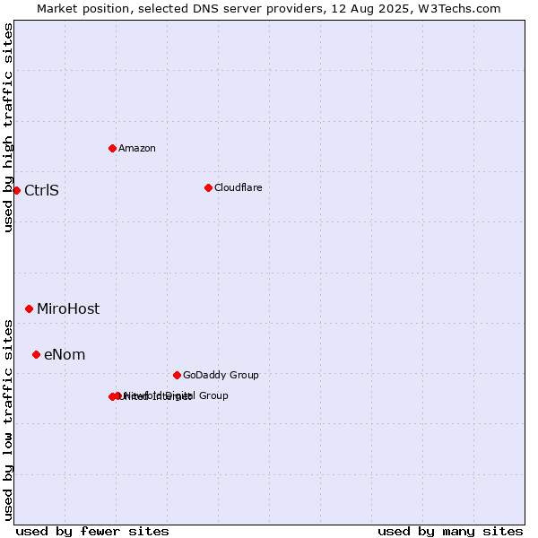 Market position of eNom vs. MiroHost vs. CtrlS