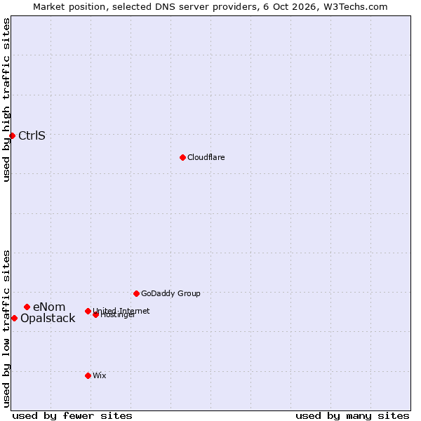 Market position of eNom vs. Opalstack vs. CtrlS