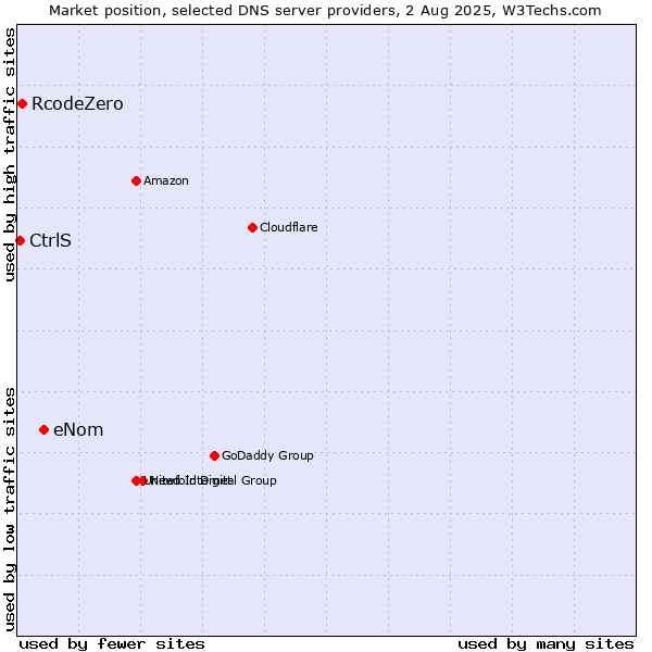 Market position of eNom vs. RcodeZero vs. CtrlS