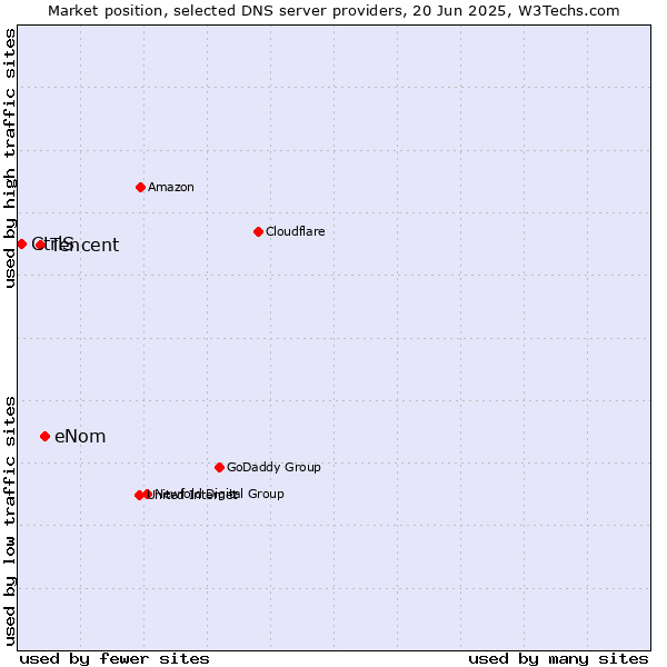 Market position of eNom vs. Tencent vs. CtrlS