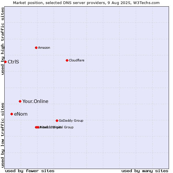 Market position of Your.Online vs. eNom vs. CtrlS