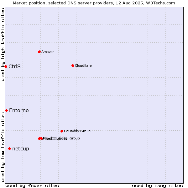 Market position of netcup vs. Entorno vs. CtrlS