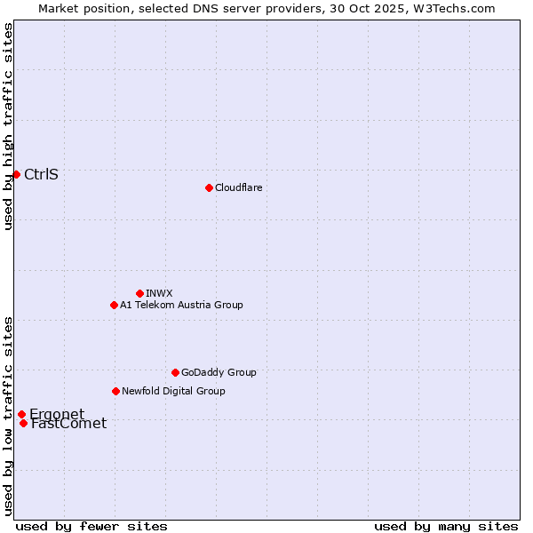 Market position of FastComet vs. Ergonet vs. CtrlS