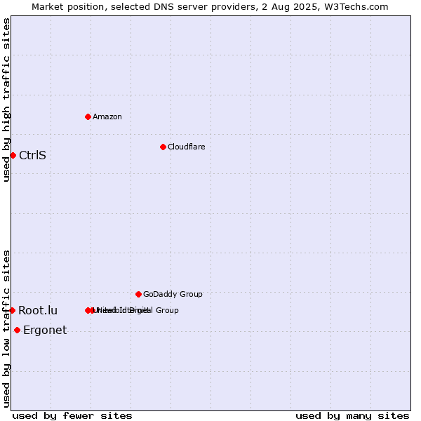Market position of Ergonet vs. CtrlS vs. Root.lu