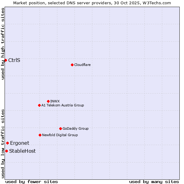 Market position of Ergonet vs. StableHost vs. CtrlS