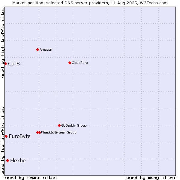 Market position of Flexbe vs. EuroByte vs. CtrlS