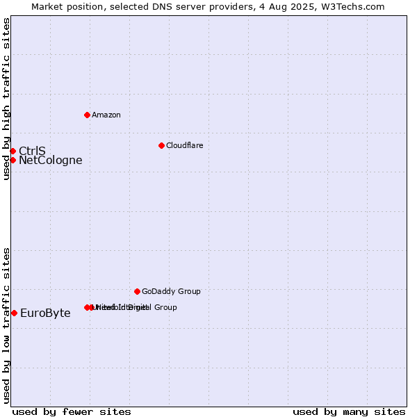 Market position of EuroByte vs. CtrlS vs. NetCologne