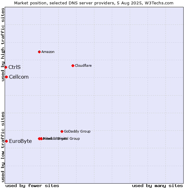 Market position of EuroByte vs. Cellcom vs. CtrlS