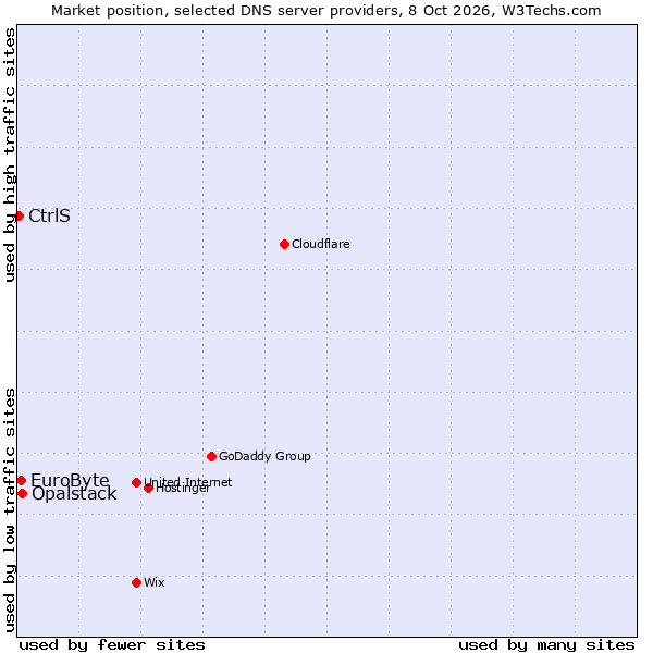 Market position of Opalstack vs. EuroByte vs. CtrlS