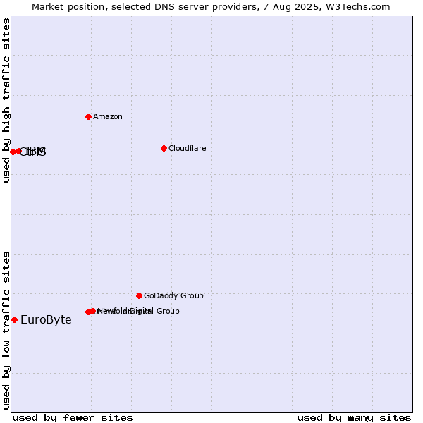 Market position of IBM vs. EuroByte vs. CtrlS
