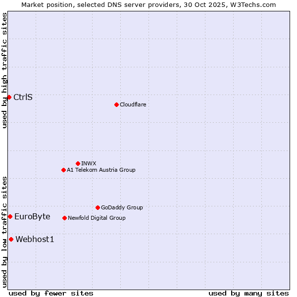 Market position of Webhost1 vs. EuroByte vs. CtrlS