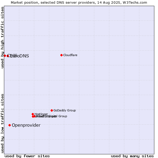 Market position of Openprovider vs. EuroDNS vs. CtrlS
