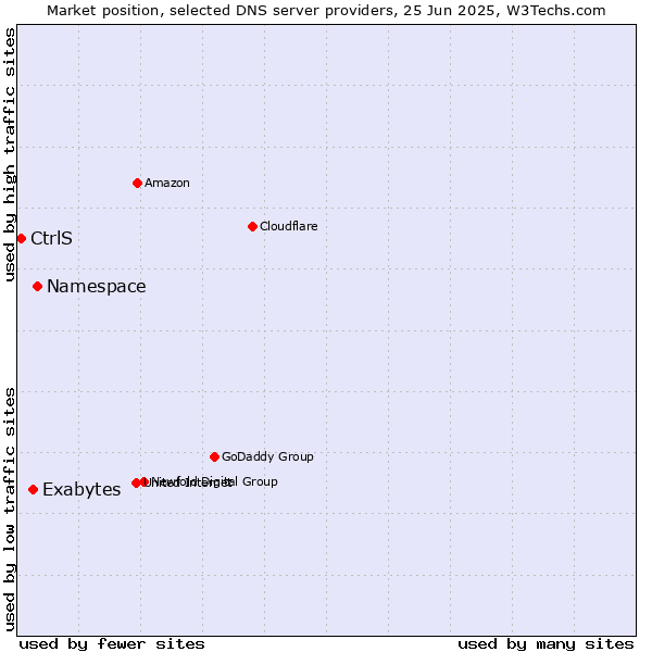 Market position of Namespace vs. Exabytes vs. CtrlS