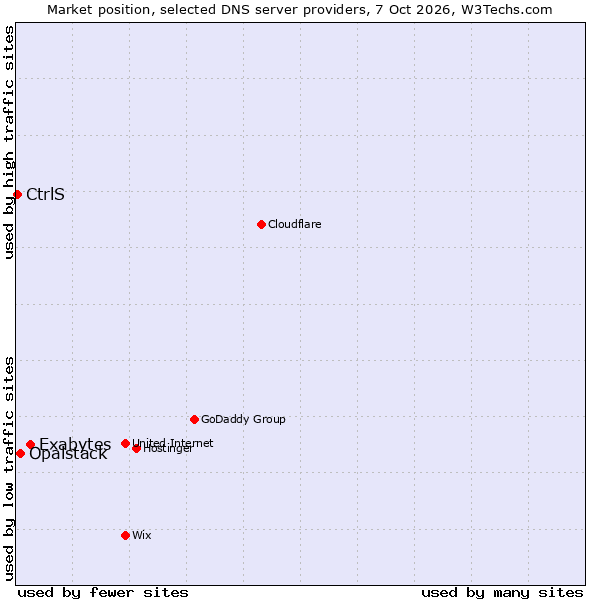 Market position of Exabytes vs. Opalstack vs. CtrlS