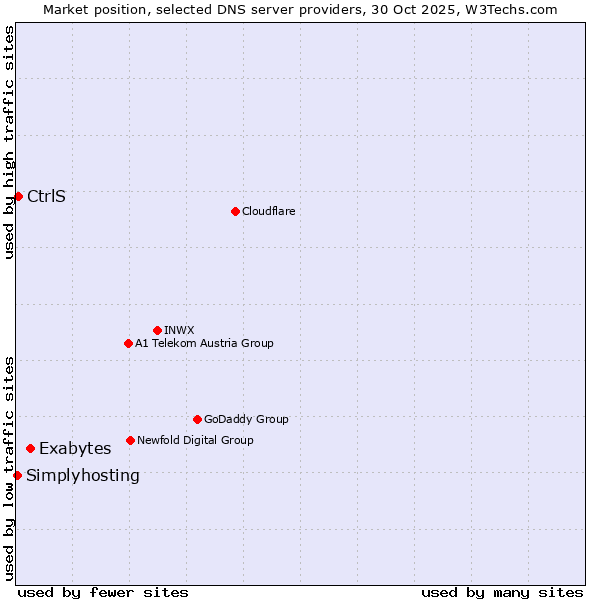 Market position of Exabytes vs. CtrlS vs. Simplyhosting