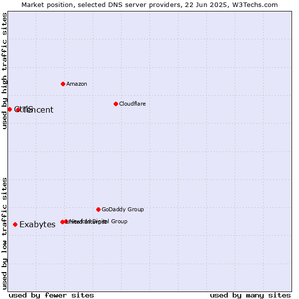 Market position of Tencent vs. Exabytes vs. CtrlS