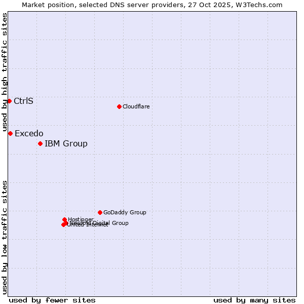 Market position of IBM Group vs. Excedo vs. CtrlS