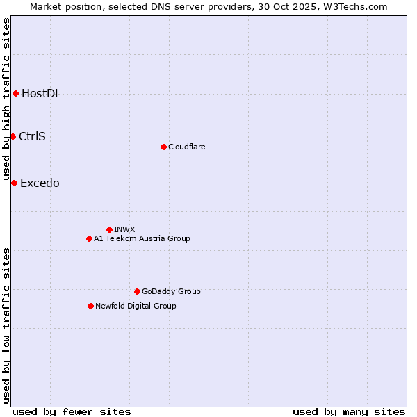 Market position of HostDL vs. Excedo vs. CtrlS