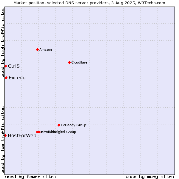 Market position of Excedo vs. CtrlS vs. HostForWeb