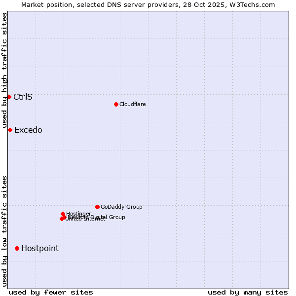 Market position of Hostpoint vs. Excedo vs. CtrlS