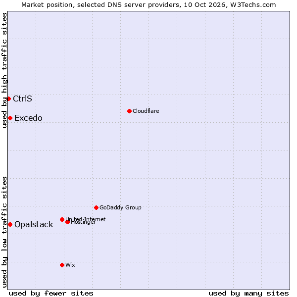 Market position of Excedo vs. Opalstack vs. CtrlS