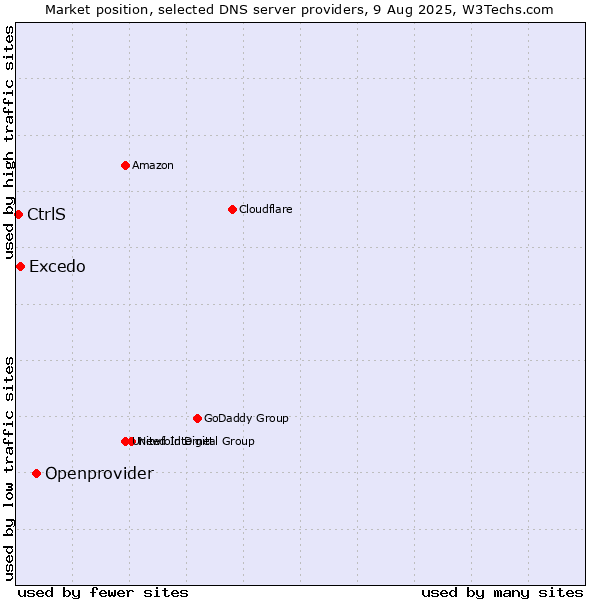 Market position of Openprovider vs. Excedo vs. CtrlS