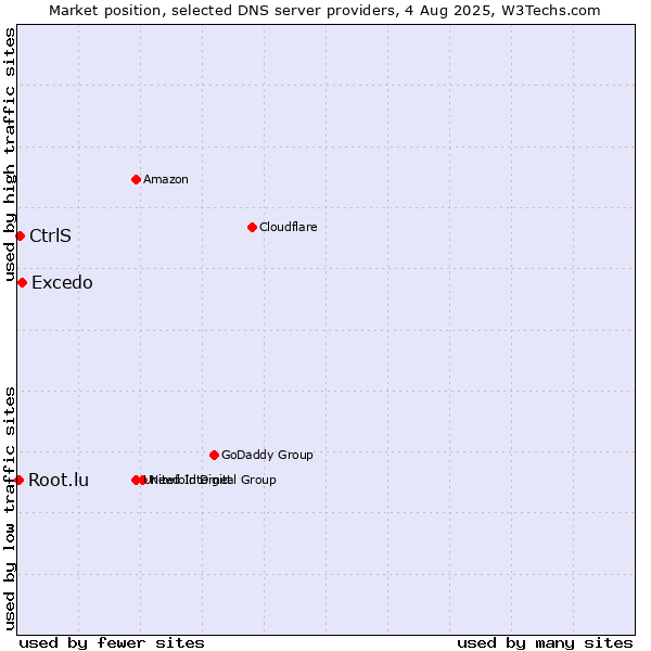 Market position of Excedo vs. CtrlS vs. Root.lu