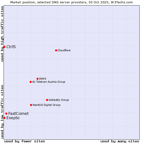 Market position of FastComet vs. Exepto vs. CtrlS