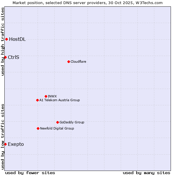 Market position of HostDL vs. Exepto vs. CtrlS