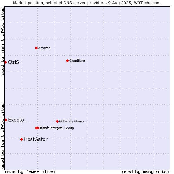 Market position of HostGator vs. Exepto vs. CtrlS