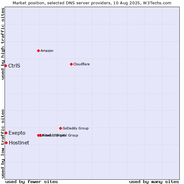 Market position of Exepto vs. Hostinet vs. CtrlS