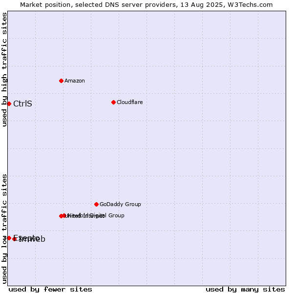Market position of Imweb vs. Exepto vs. CtrlS