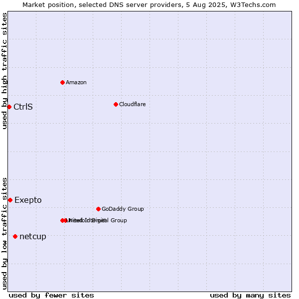 Market position of netcup vs. Exepto vs. CtrlS