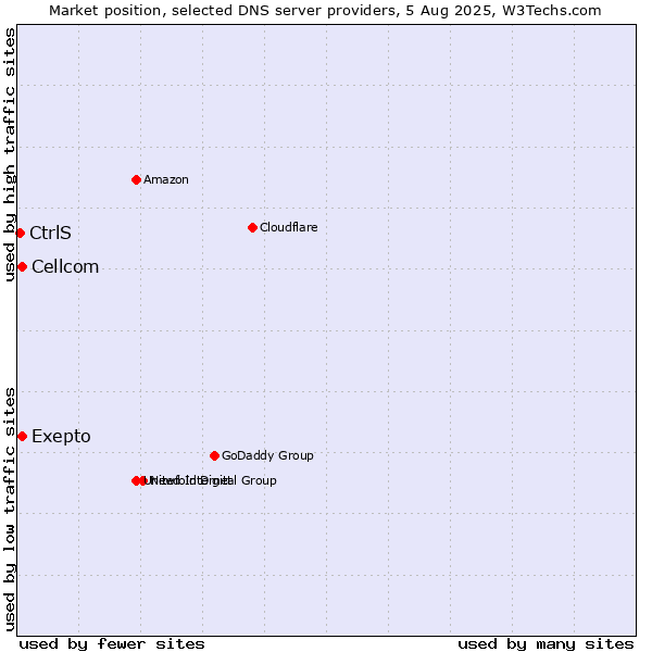 Market position of Exepto vs. Cellcom vs. CtrlS
