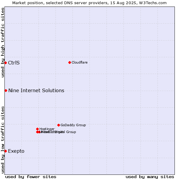 Market position of Exepto vs. Nine Internet Solutions vs. CtrlS
