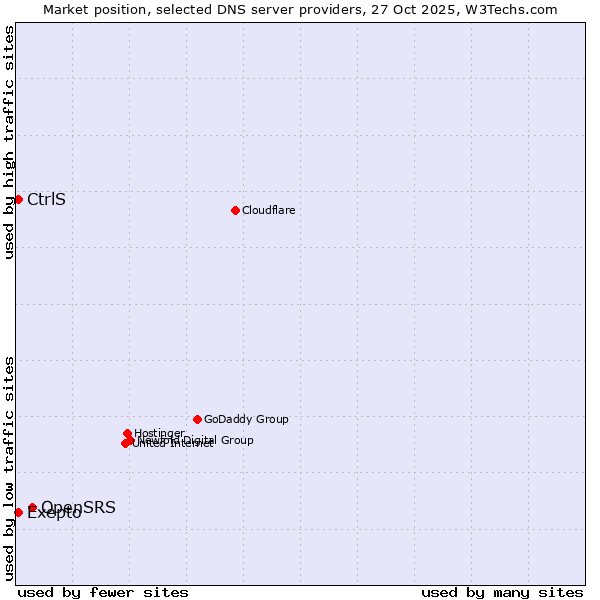 Market position of OpenSRS vs. Exepto vs. CtrlS