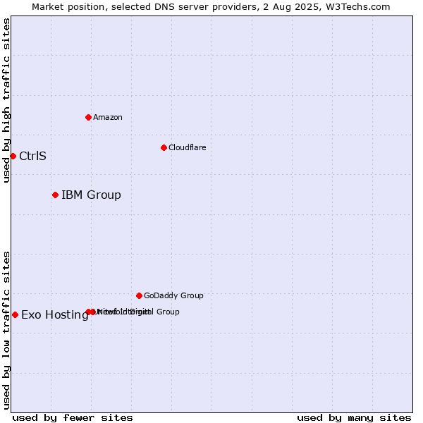 Market position of IBM Group vs. Exo Hosting vs. CtrlS