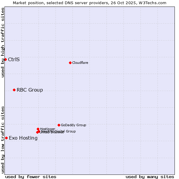 Market position of RBC Group vs. Exo Hosting vs. CtrlS