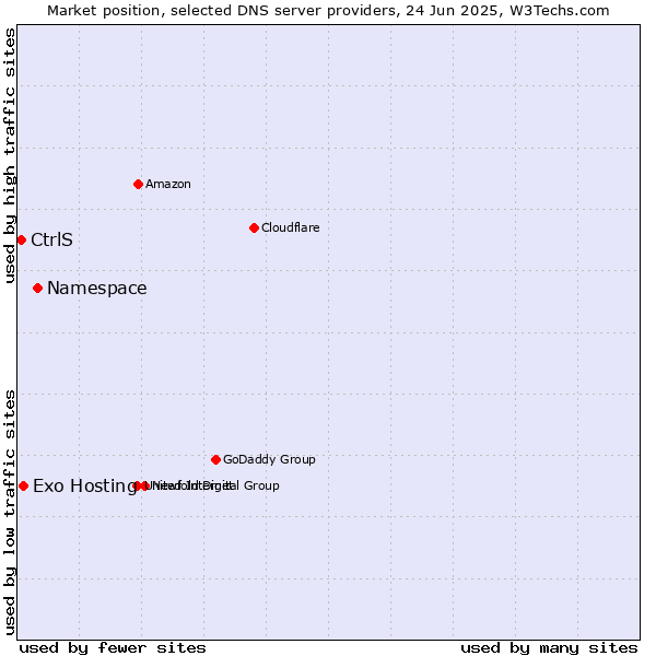 Market position of Namespace vs. Exo Hosting vs. CtrlS