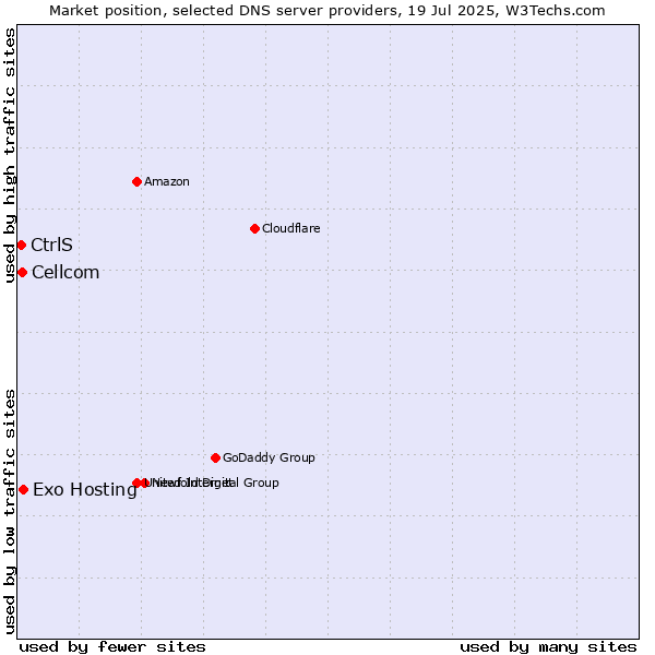 Market position of Exo Hosting vs. Cellcom vs. CtrlS